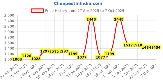 myntra.com LILY Floral Bra Full Coverage lily Price History Graph from 27 Apr 2025 to 5 Oct 2025