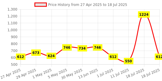 myntra.com LILY Floral Bra Full Coverage lily Price History Graph from 27 Apr 2025 to 18 Jul 2025