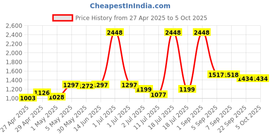 myntra.com LILY Floral Bra Full Coverage lily Price History Graph from 27 Apr 2025 to 5 Oct 2025