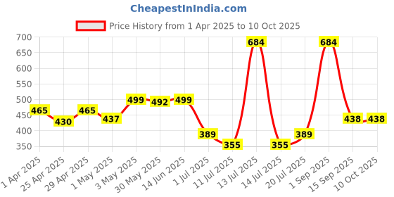 myntra.com LILY Floral Bra Full Coverage lily Price History Graph from 1 Apr 2025 to 8 Oct 2025