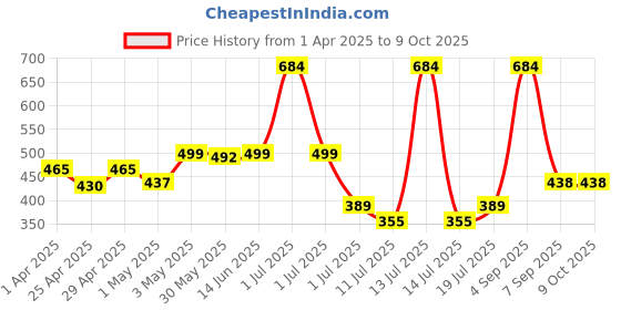 myntra.com LILY Floral Bra Full Coverage lily Price History Graph from 1 Apr 2025 to 9 Oct 2025