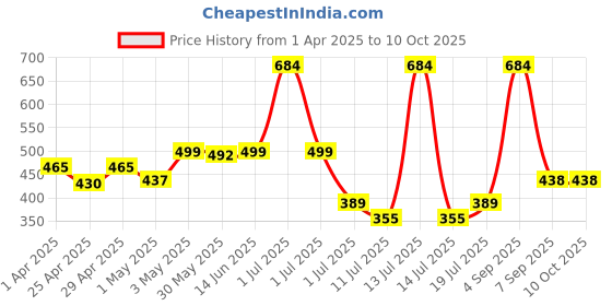 myntra.com LILY Floral Bra Full Coverage lily Price History Graph from 1 Apr 2025 to 10 Oct 2025