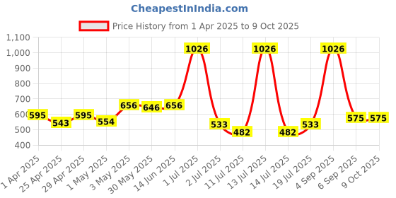 myntra.com LILY Floral Bra Full Coverage lily Price History Graph from 1 Apr 2025 to 8 Oct 2025