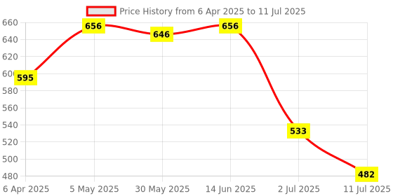 myntra.com LILY Floral Bra Full Coverage lily Price History Graph from 6 Apr 2025 to 11 Jul 2025