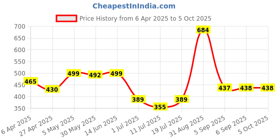 myntra.com LILY Floral Bra Full Coverage lily Price History Graph from 6 Apr 2025 to 5 Oct 2025
