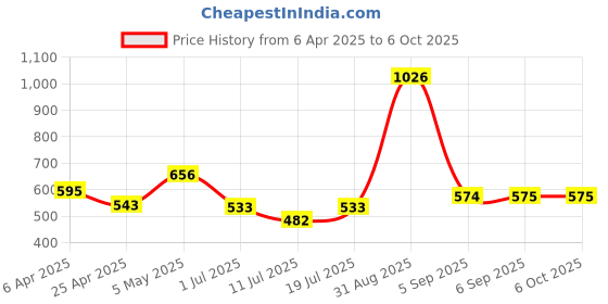 myntra.com LILY Floral Bra Full Coverage lily Price History Graph from 6 Apr 2025 to 5 Oct 2025