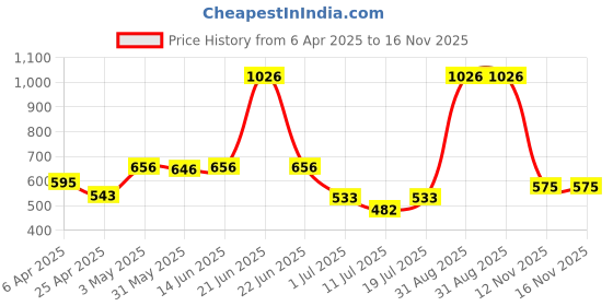 myntra.com LILY Floral Bra Full Coverage lily Price History Graph from 6 Apr 2025 to 15 Nov 2025