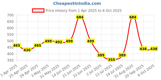 myntra.com LILY Floral Bra Full Coverage lily Price History Graph from 1 Apr 2025 to 5 Oct 2025