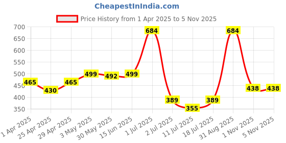 myntra.com LILY Floral Bra Full Coverage lily Price History Graph from 1 Apr 2025 to 5 Nov 2025