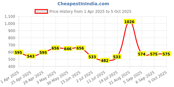 myntra.com LILY Floral Bra Full Coverage lily Price History Graph from 1 Apr 2025 to 5 Oct 2025