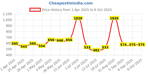 myntra.com LILY Floral Bra Full Coverage lily Price History Graph from 1 Apr 2025 to 5 Oct 2025