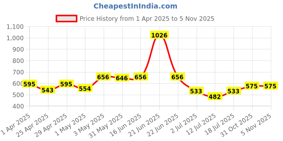 myntra.com LILY Floral Bra Full Coverage lily Price History Graph from 1 Apr 2025 to 5 Nov 2025