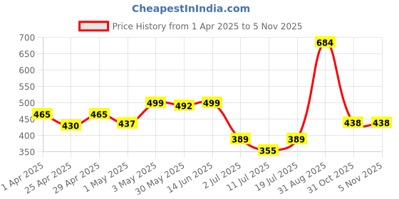 myntra.com LILY Floral Bra Full Coverage lily Price History Graph from 1 Apr 2025 to 5 Nov 2025