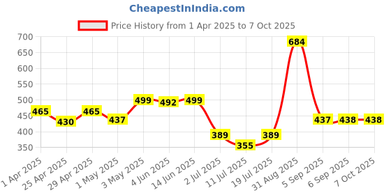 myntra.com LILY Floral Bra Full Coverage lily Price History Graph from 1 Apr 2025 to 6 Oct 2025