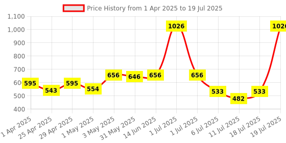 myntra.com LILY Floral Bra Full Coverage lily Price History Graph from 1 Apr 2025 to 19 Jul 2025