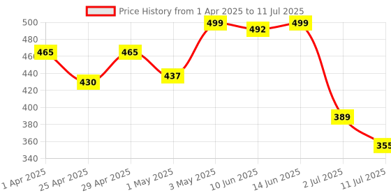 myntra.com LILY Floral Bra Full Coverage lily Price History Graph from 1 Apr 2025 to 11 Jul 2025