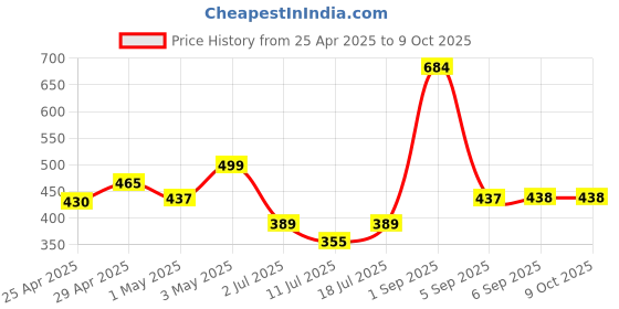 myntra.com LILY Floral Bra Full Coverage lily Price History Graph from 25 Apr 2025 to 7 Oct 2025