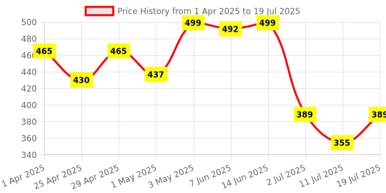 myntra.com LILY Floral Bra Full Coverage lily Price History Graph from 1 Apr 2025 to 11 Jul 2025