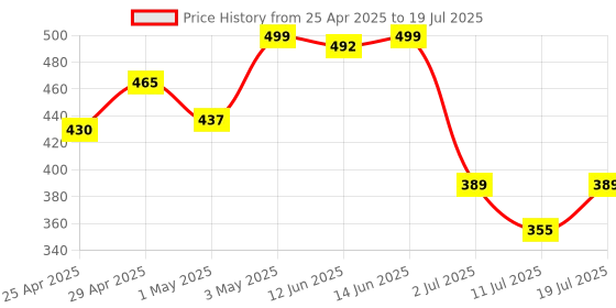 myntra.com LILY Floral Bra Full Coverage lily Price History Graph from 25 Apr 2025 to 19 Jul 2025