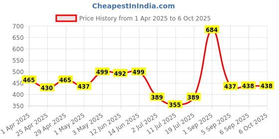 myntra.com LILY Floral Bra Full Coverage lily Price History Graph from 1 Apr 2025 to 5 Oct 2025