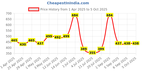 myntra.com LILY Floral Bra Full Coverage lily Price History Graph from 1 Apr 2025 to 5 Oct 2025