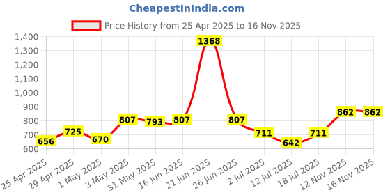 myntra.com LILY Floral Bra Full Coverage lily Price History Graph from 25 Apr 2025 to 15 Nov 2025