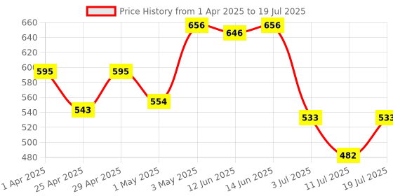 myntra.com LILY Floral Bra Full Coverage lily Price History Graph from 1 Apr 2025 to 11 Jul 2025
