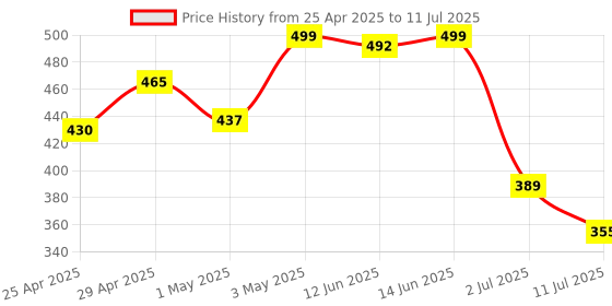 myntra.com LILY Floral Bra Full Coverage lily Price History Graph from 25 Apr 2025 to 11 Jul 2025