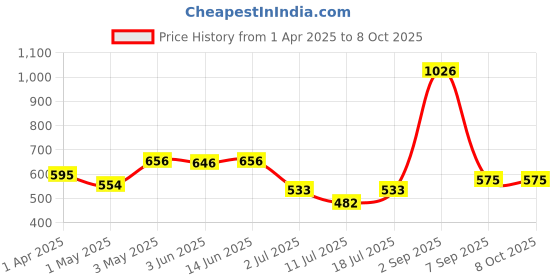 myntra.com LILY Floral Bra Full Coverage lily Price History Graph from 1 Apr 2025 to 7 Oct 2025