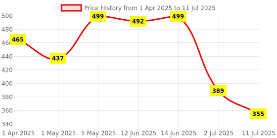myntra.com LILY Floral Bra Full Coverage lily Price History Graph from 1 Apr 2025 to 11 Jul 2025