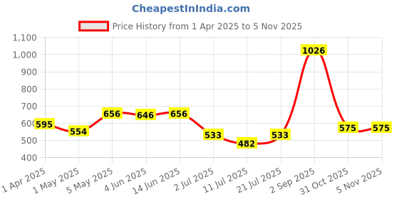 myntra.com LILY Floral Bra Full Coverage lily Price History Graph from 1 Apr 2025 to 5 Nov 2025