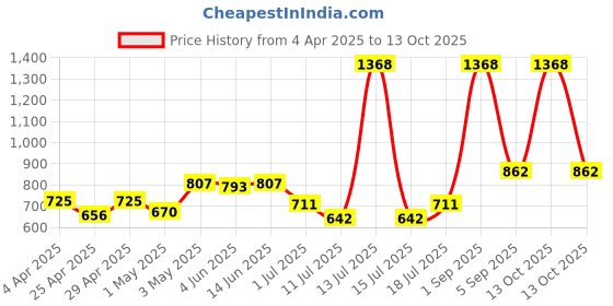 myntra.com LILY Floral Bra Full Coverage lily Price History Graph from 4 Apr 2025 to 13 Oct 2025