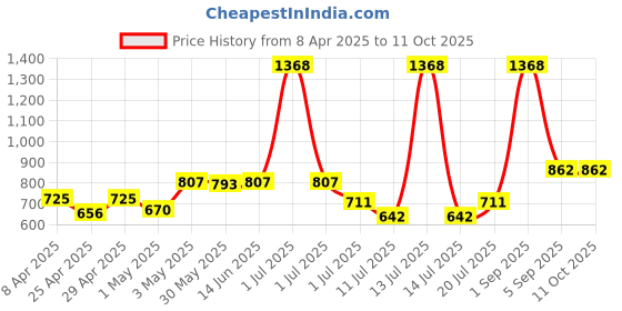 myntra.com LILY Floral Bra Full Coverage lily Price History Graph from 8 Apr 2025 to 11 Oct 2025