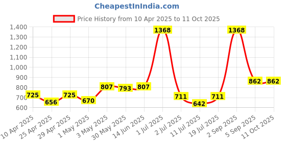 myntra.com LILY Floral Bra Full Coverage lily Price History Graph from 10 Apr 2025 to 10 Oct 2025