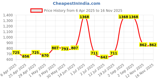 myntra.com LILY Floral Bra Full Coverage lily Price History Graph from 6 Apr 2025 to 16 Nov 2025