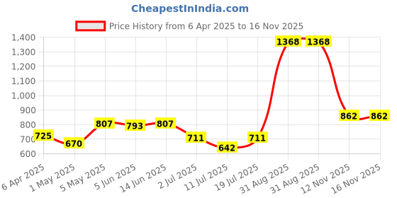 myntra.com LILY Floral Bra Full Coverage lily Price History Graph from 6 Apr 2025 to 16 Nov 2025