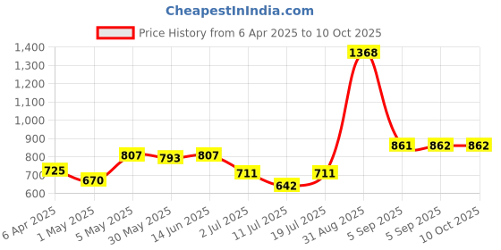 myntra.com LILY Floral Bra Full Coverage lily Price History Graph from 6 Apr 2025 to 10 Oct 2025