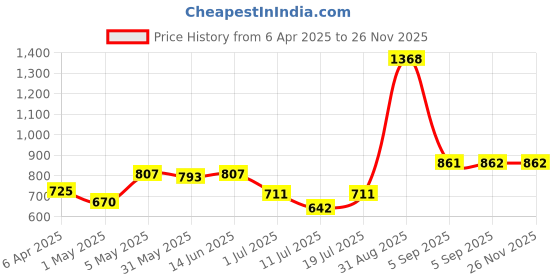myntra.com LILY Floral Bra Full Coverage lily Price History Graph from 6 Apr 2025 to 26 Nov 2025