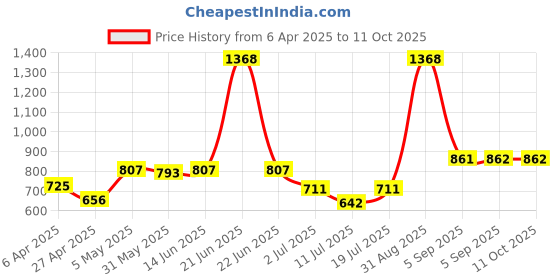 myntra.com LILY Floral Bra Full Coverage lily Price History Graph from 6 Apr 2025 to 11 Oct 2025