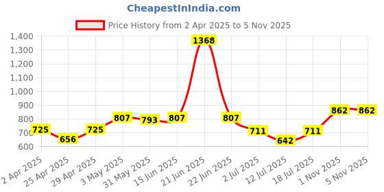myntra.com LILY Floral Bra Full Coverage lily Price History Graph from 2 Apr 2025 to 5 Nov 2025