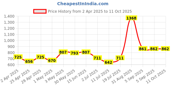 myntra.com LILY Floral Bra Full Coverage lily Price History Graph from 2 Apr 2025 to 10 Oct 2025