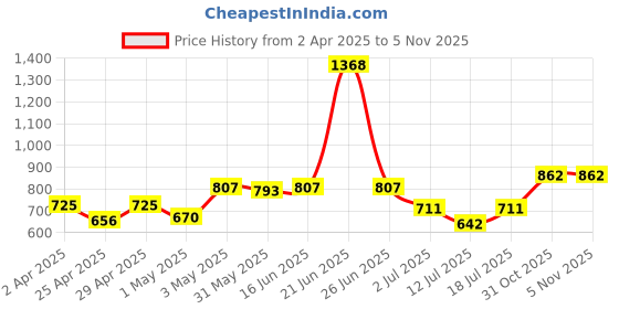 myntra.com LILY Floral Bra Full Coverage lily Price History Graph from 2 Apr 2025 to 5 Nov 2025