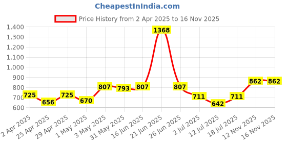 myntra.com LILY Floral Bra Full Coverage lily Price History Graph from 2 Apr 2025 to 15 Nov 2025