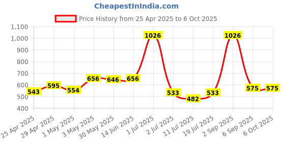 myntra.com LILY Floral Bra Full Coverage lily Price History Graph from 25 Apr 2025 to 6 Oct 2025