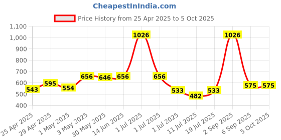 myntra.com LILY Floral Bra Full Coverage lily Price History Graph from 25 Apr 2025 to 5 Oct 2025