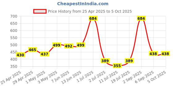 myntra.com LILY Floral Bra Full Coverage lily Price History Graph from 25 Apr 2025 to 5 Oct 2025