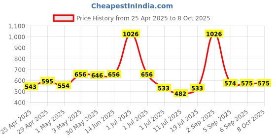 myntra.com LILY Floral Bra Full Coverage lily Price History Graph from 25 Apr 2025 to 8 Oct 2025