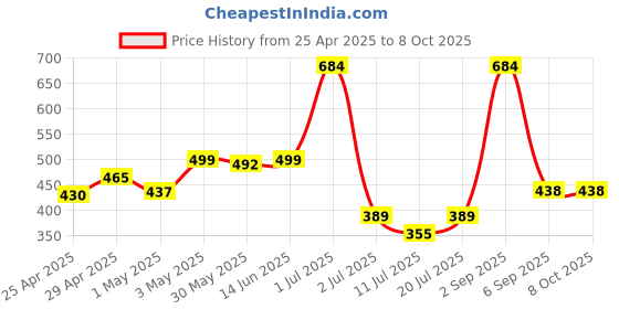 myntra.com LILY Floral Bra Full Coverage lily Price History Graph from 25 Apr 2025 to 8 Oct 2025