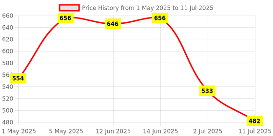myntra.com LILY Floral Bra Full Coverage lily Price History Graph from 1 May 2025 to 11 Jul 2025