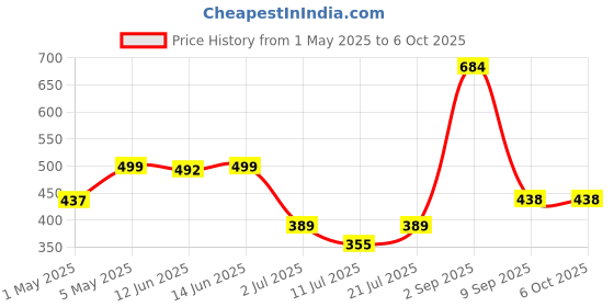 myntra.com LILY Floral Bra Full Coverage lily Price History Graph from 1 May 2025 to 5 Oct 2025